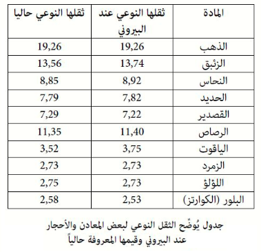 2018-11-01 21_23_49-إهتمام وإنجازت العالم _البيروني_ في قياس الثقل النوعي - ASPD