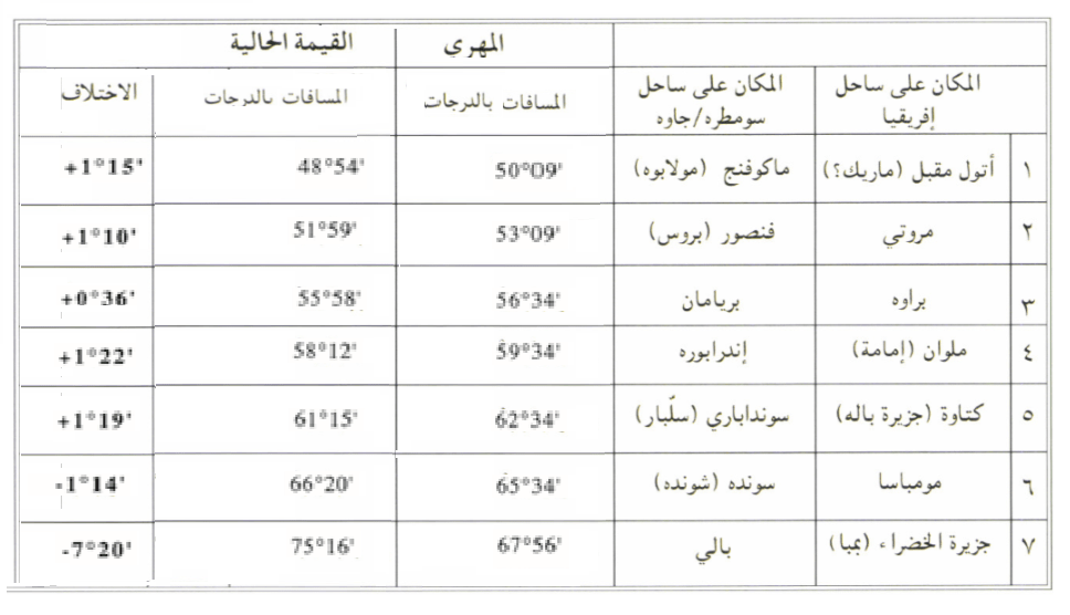 مسافات بين الساحل الشرقي لافريقيا وسومطرة جاوه.png