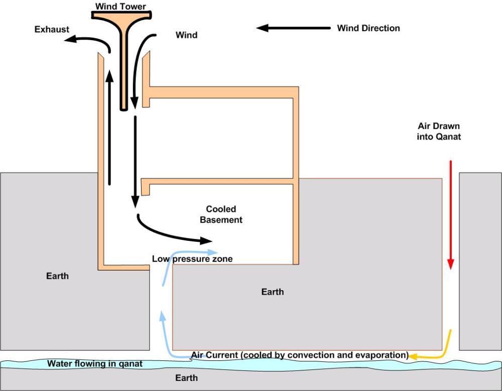 Wind-Tower-and-Qanat-Cooling-1
