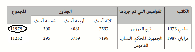 عددا لجذور 11.232